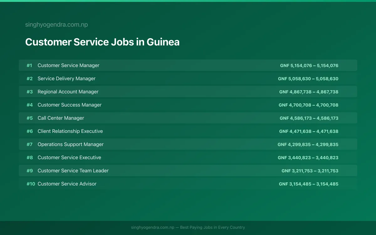 Highest Paying Jobs in Customer Service in Guinea 2026 | SalaryPedia by Singh Yogendra