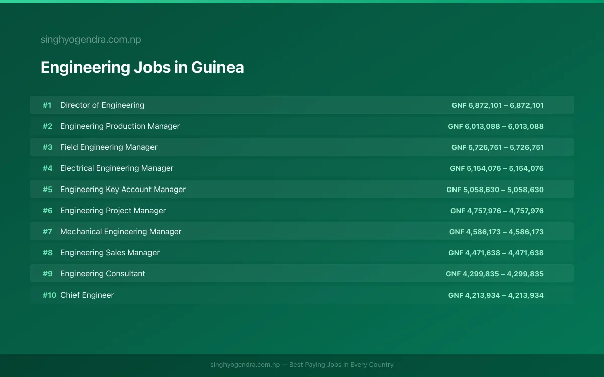 Highest Paying Jobs in Engineering in Guinea 2026 | SalaryPedia by Singh Yogendra
