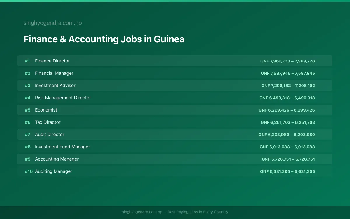 Highest Paying Jobs in Finance & Accounting in Guinea 2026 | SalaryPedia by Singh Yogendra