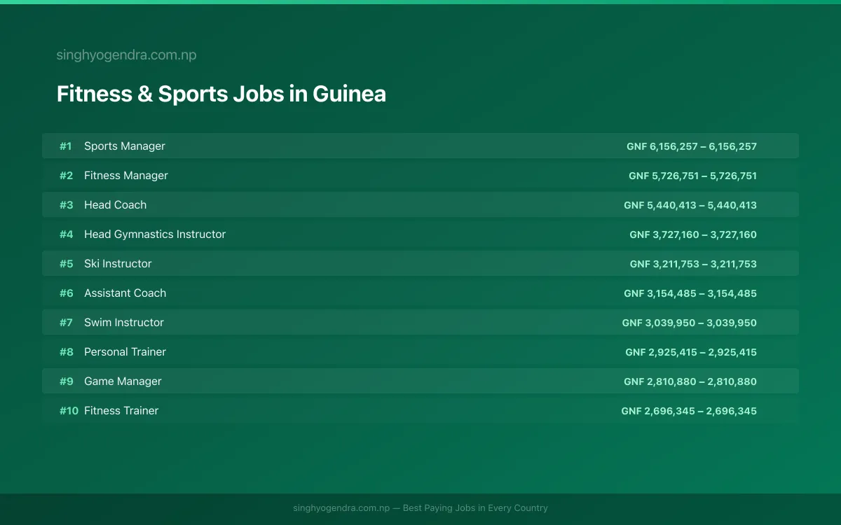 Highest Paying Jobs in Fitness & Sports in Guinea 2026 | SalaryPedia by Singh Yogendra