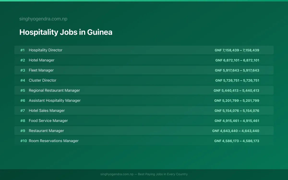 Highest Paying Jobs in Hospitality in Guinea 2026 | SalaryPedia by Singh Yogendra