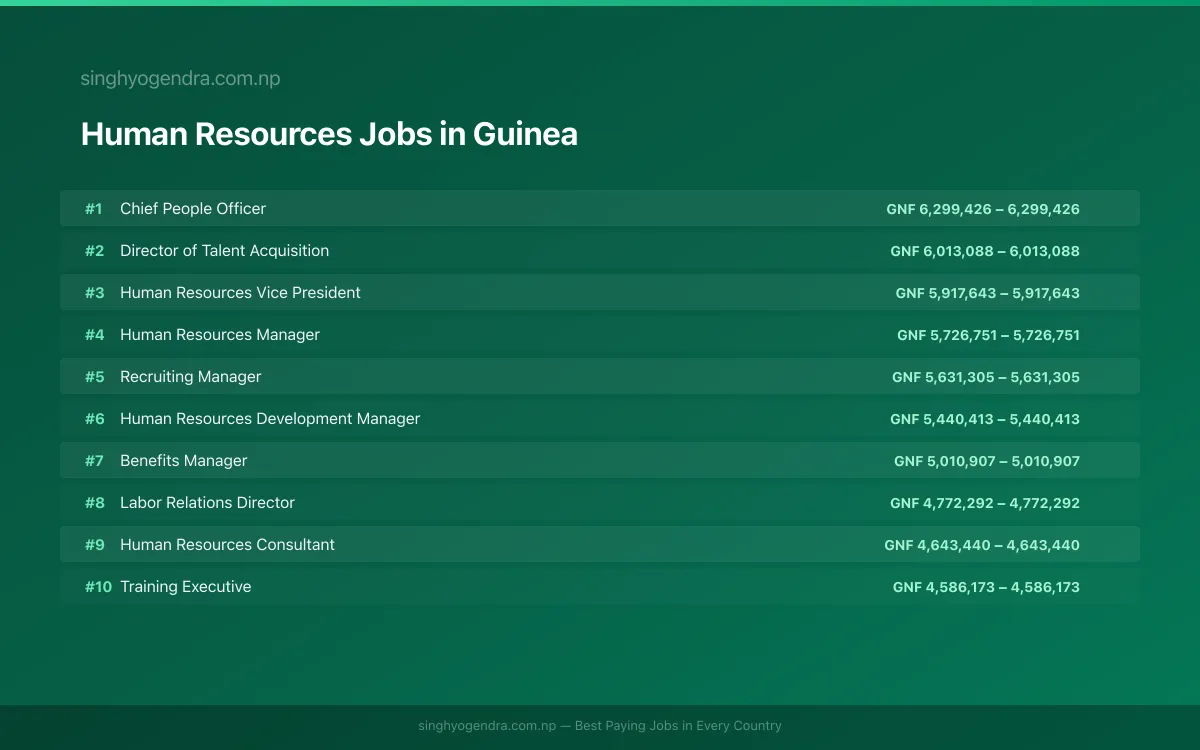 Highest Paying Jobs in Human Resources in Guinea 2026 | SalaryPedia by Singh Yogendra