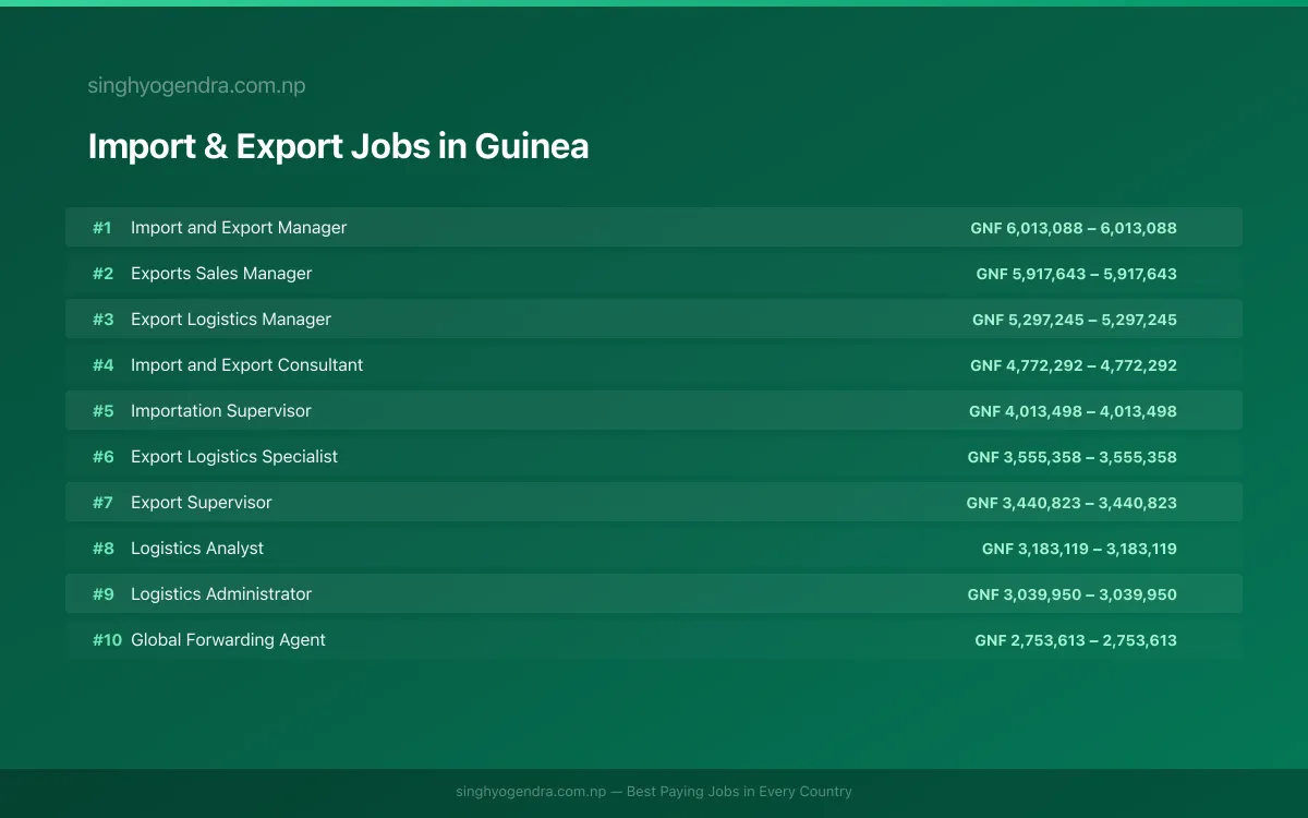 Highest Paying Jobs in Import & Export in Guinea 2026 | SalaryPedia by Singh Yogendra