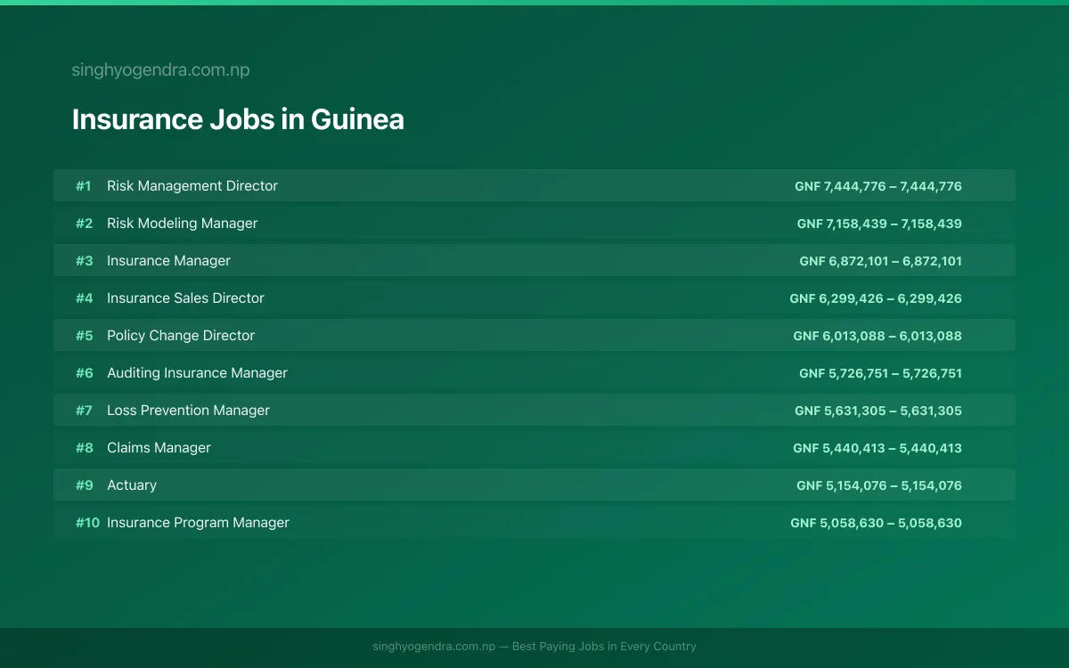 Highest Paying Jobs in Insurance in Guinea 2026 | SalaryPedia by Singh Yogendra