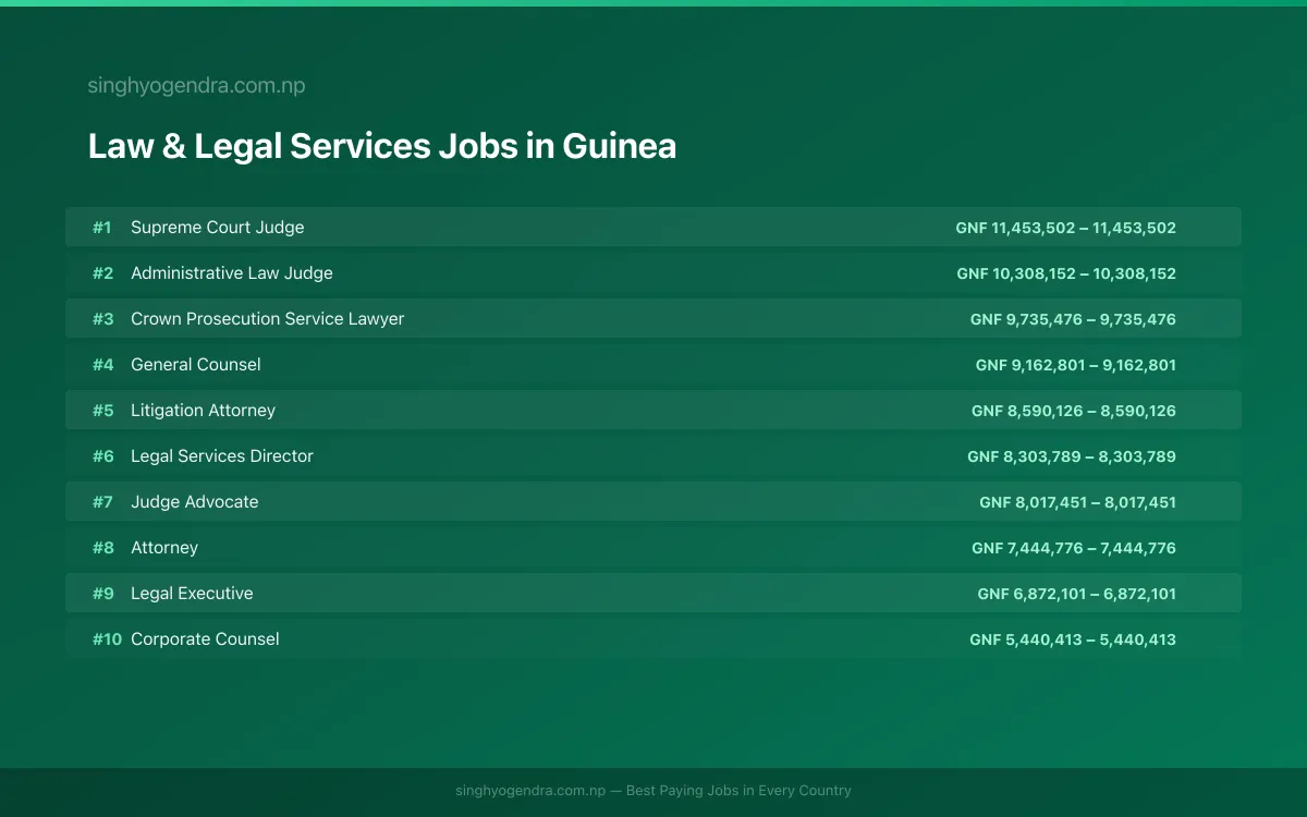 Highest Paying Jobs in Law & Legal Services in Guinea 2026 | SalaryPedia by Singh Yogendra