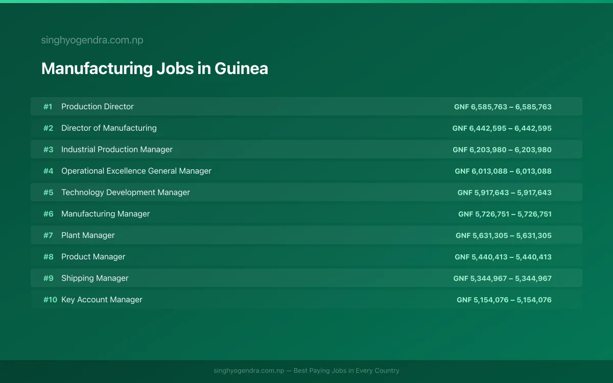 Highest Paying Jobs in Manufacturing in Guinea 2026 | SalaryPedia by Singh Yogendra