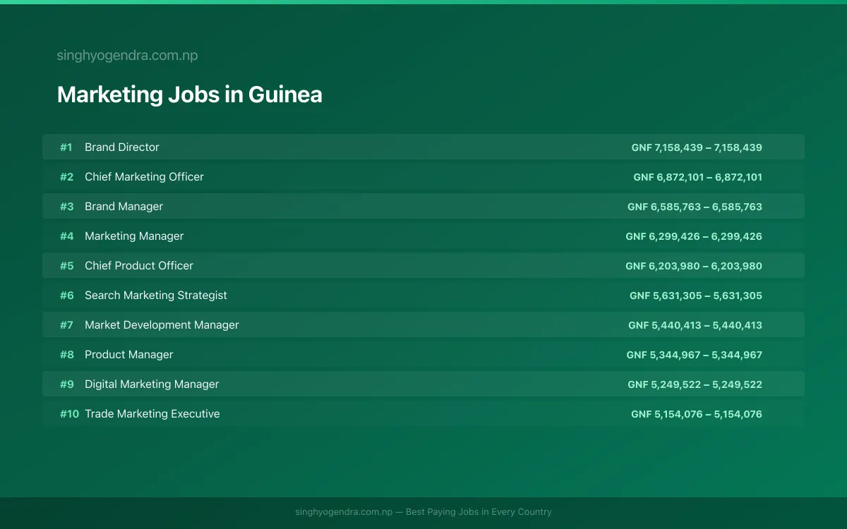 Highest Paying Jobs in Marketing in Guinea 2026 | SalaryPedia by Singh Yogendra