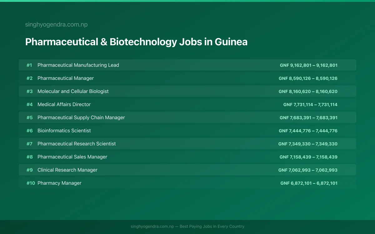 Highest Paying Jobs in Pharmaceutical & Biotechnology in Guinea 2026 | SalaryPedia by Singh Yogendra