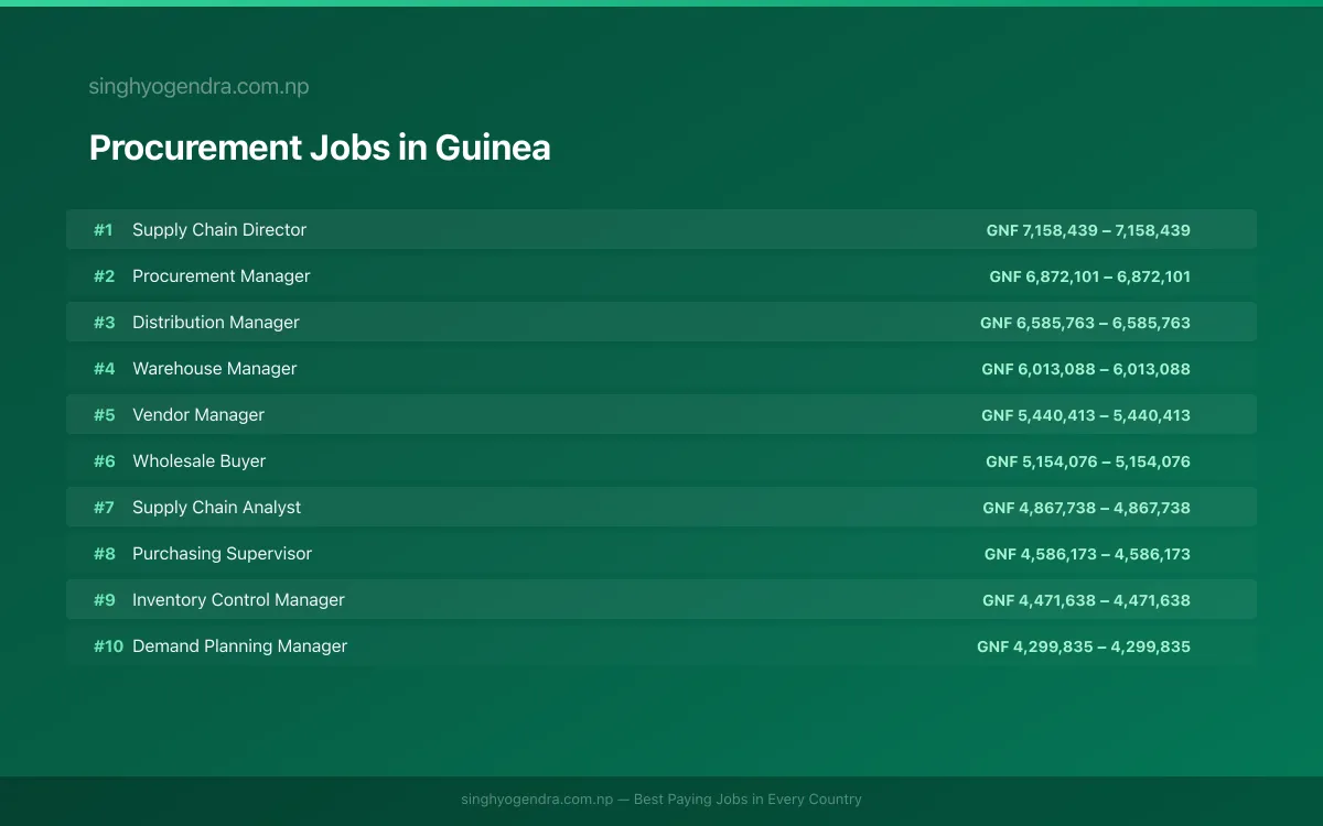 Highest Paying Jobs in Procurement in Guinea 2026 | SalaryPedia by Singh Yogendra