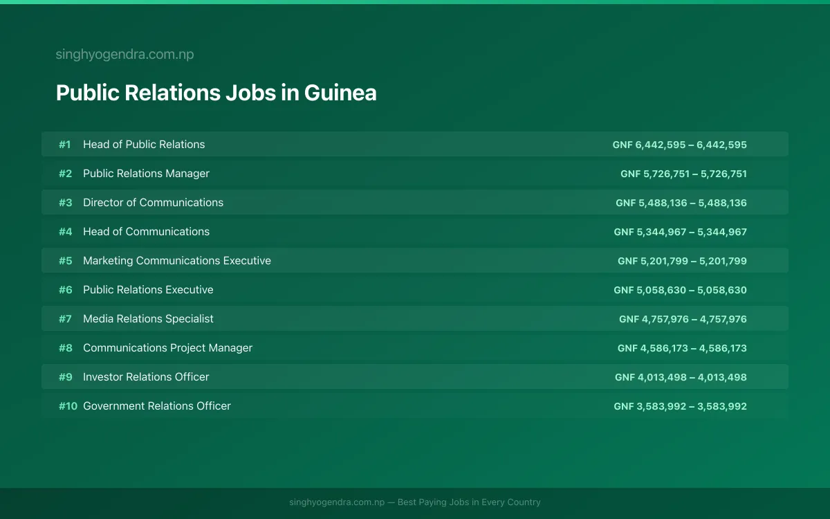Highest Paying Jobs in Public Relations in Guinea 2026 | SalaryPedia by Singh Yogendra