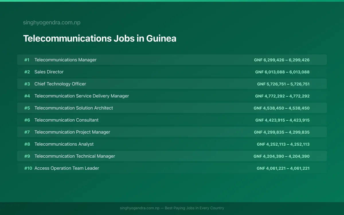 Highest Paying Jobs in Telecommunications in Guinea 2026 | SalaryPedia by Singh Yogendra