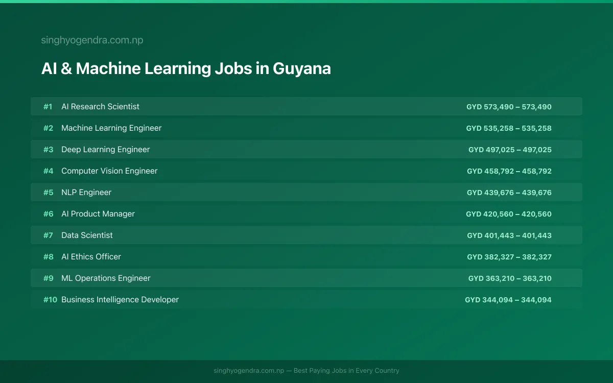 Highest Paying Jobs in AI & Machine Learning in Guyana 2026 | SalaryPedia by Singh Yogendra