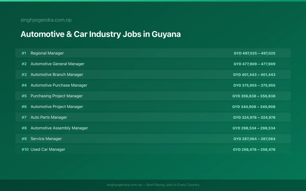Highest Paying Jobs in Automotive & Car Industry in Guyana 2026 | SalaryPedia by Singh Yogendra