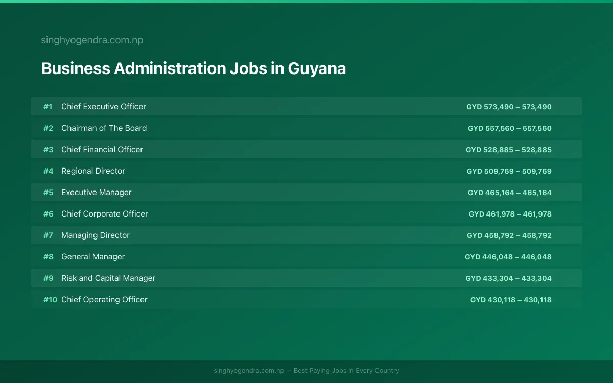 Highest Paying Jobs in Business Administration in Guyana 2026 | SalaryPedia by Singh Yogendra