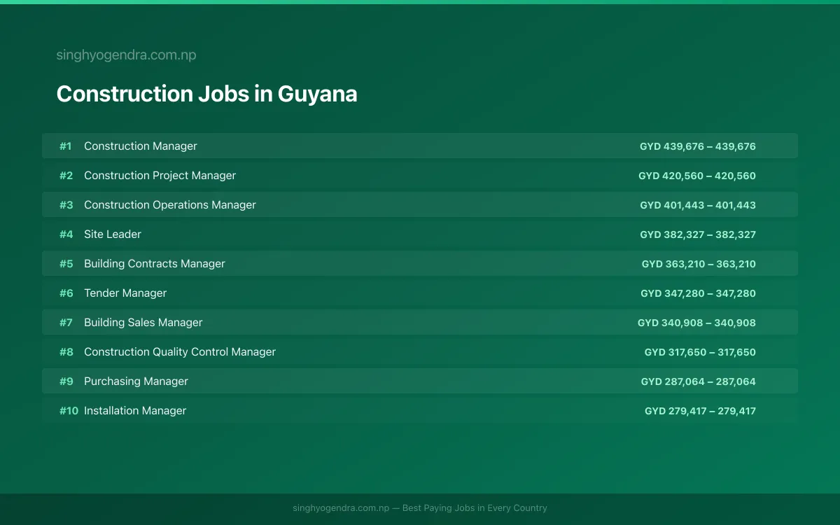 Highest Paying Jobs in Construction in Guyana 2026 | SalaryPedia by Singh Yogendra