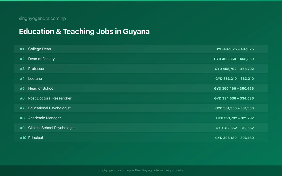 Highest Paying Jobs in Education & Teaching in Guyana 2026 | SalaryPedia by Singh Yogendra
