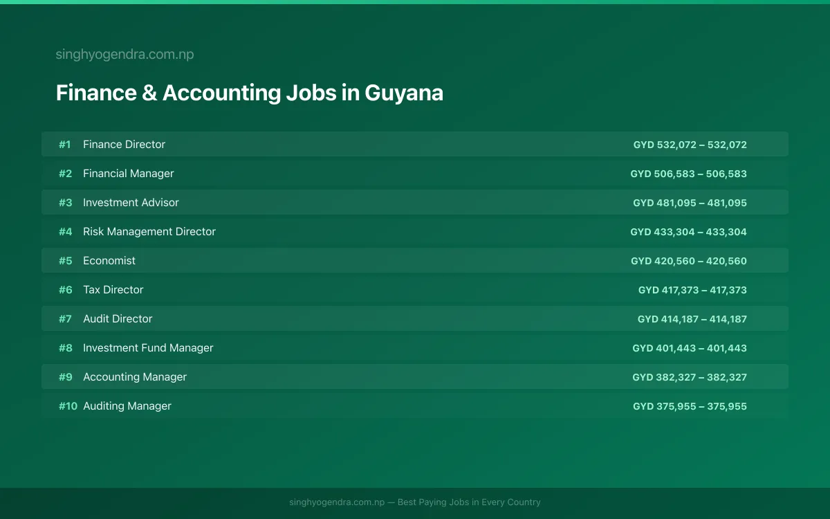 Highest Paying Jobs in Finance & Accounting in Guyana 2026 | SalaryPedia by Singh Yogendra