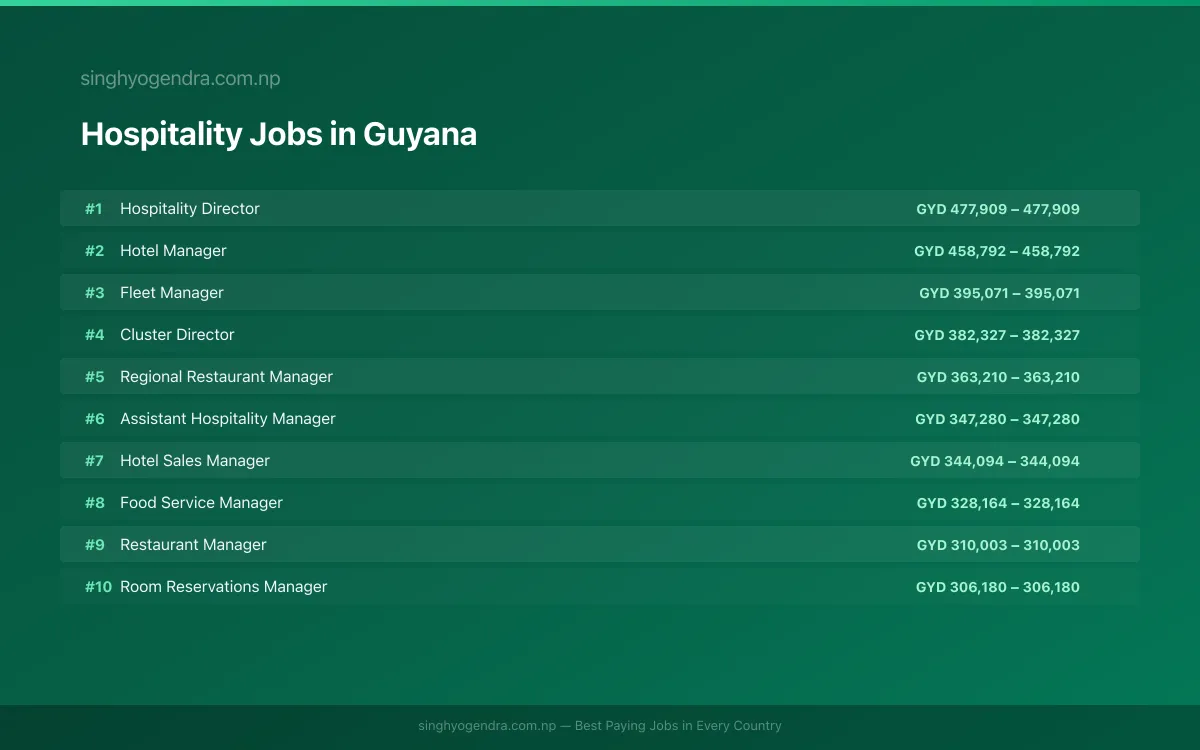 Highest Paying Jobs in Hospitality in Guyana 2026 | SalaryPedia by Singh Yogendra