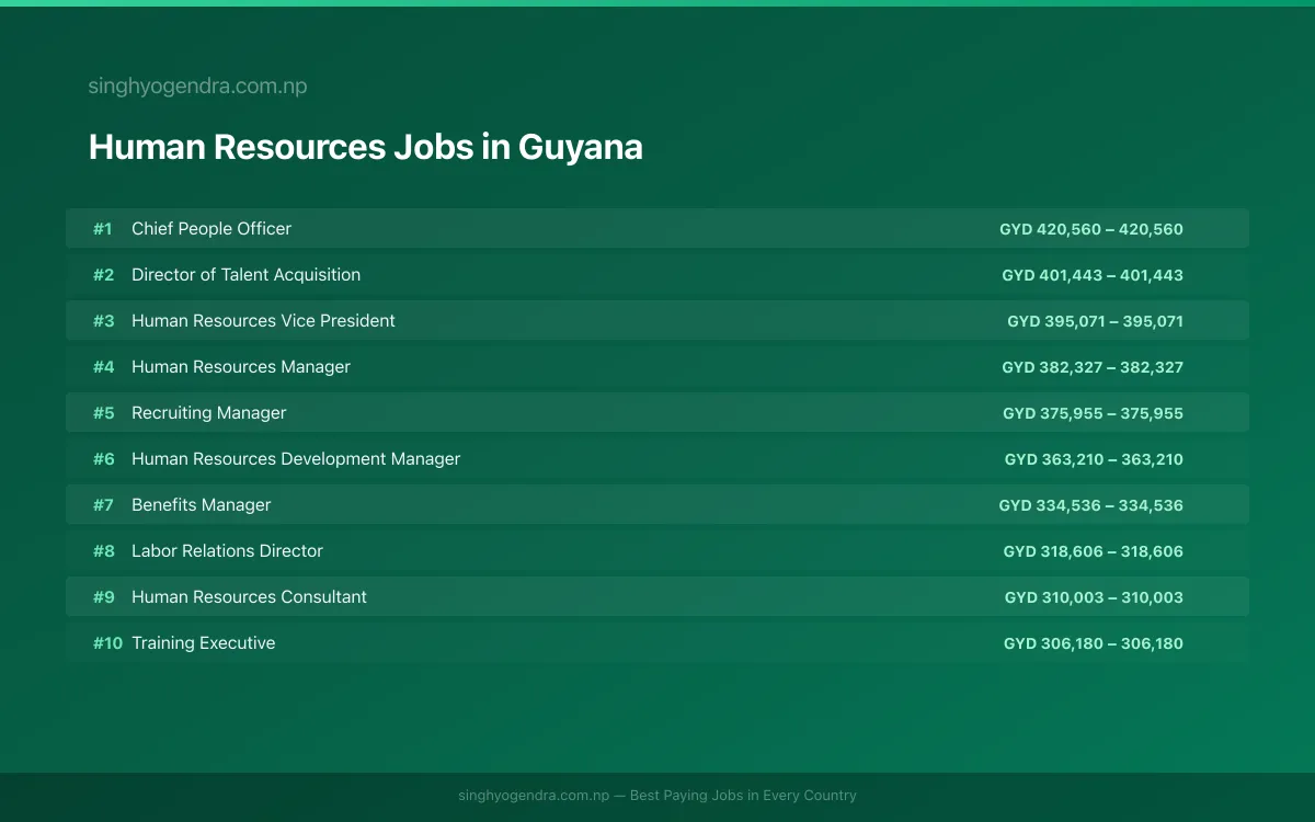 Highest Paying Jobs in Human Resources in Guyana 2026 | SalaryPedia by Singh Yogendra