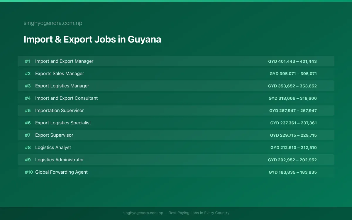 Highest Paying Jobs in Import & Export in Guyana 2026 | SalaryPedia by Singh Yogendra