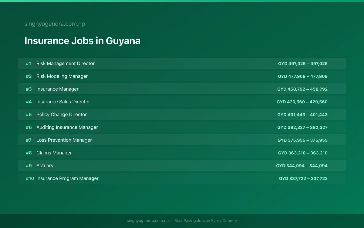 Highest Paying Jobs in Insurance in Guyana 2026 | SalaryPedia by Singh Yogendra