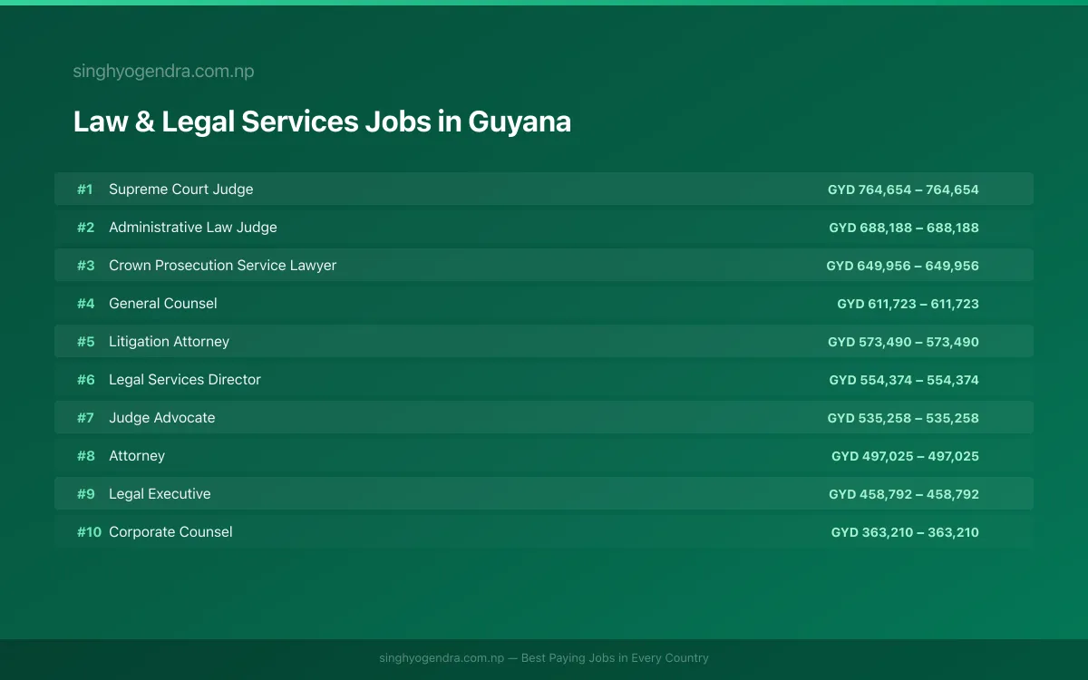 Highest Paying Jobs in Law & Legal Services in Guyana 2026 | SalaryPedia by Singh Yogendra