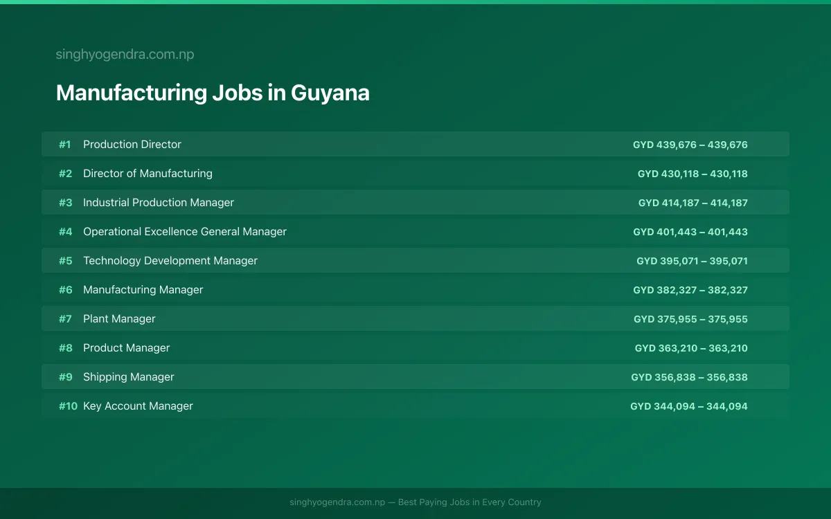 Highest Paying Jobs in Manufacturing in Guyana 2026 | SalaryPedia by Singh Yogendra
