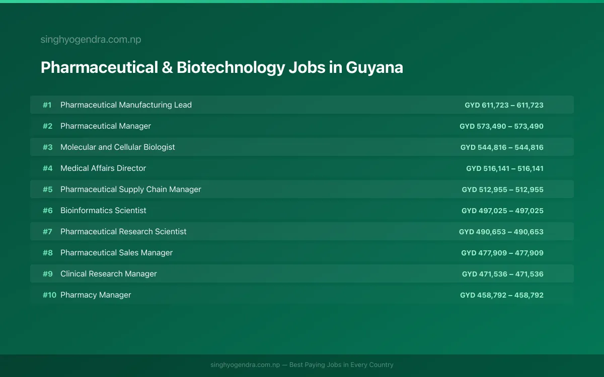 Highest Paying Jobs in Pharmaceutical & Biotechnology in Guyana 2026 | SalaryPedia by Singh Yogendra