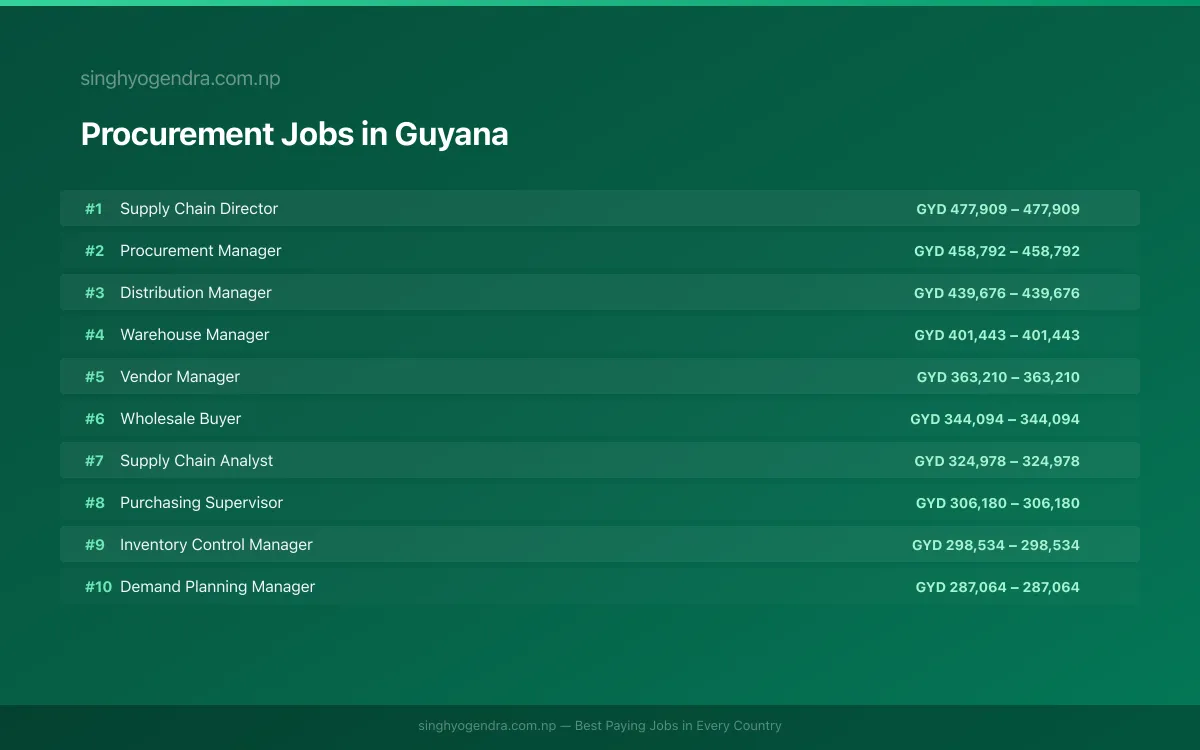Highest Paying Jobs in Procurement in Guyana 2026 | SalaryPedia by Singh Yogendra
