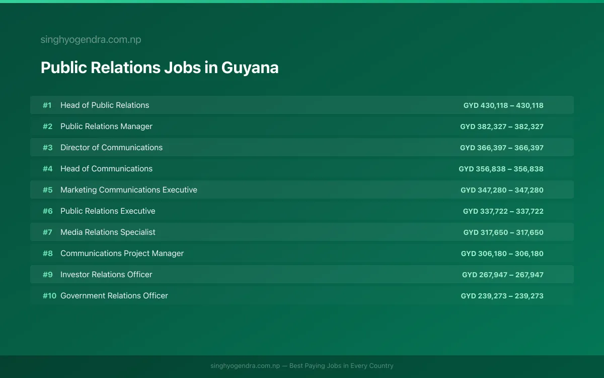 Highest Paying Jobs in Public Relations in Guyana 2026 | SalaryPedia by Singh Yogendra