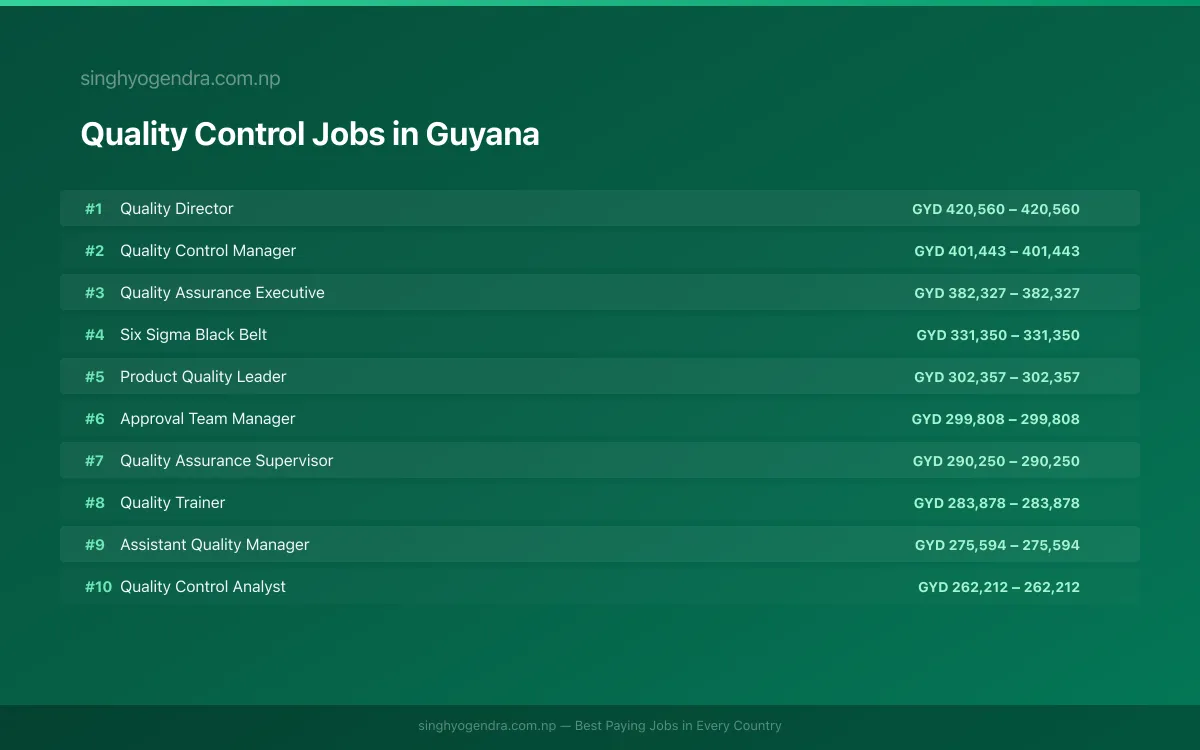 Highest Paying Jobs in Quality Control in Guyana 2026 | SalaryPedia by Singh Yogendra