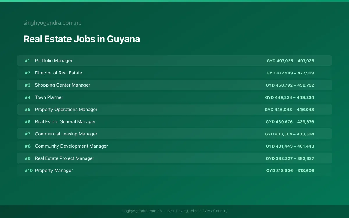 Highest Paying Jobs in Real Estate in Guyana 2026 | SalaryPedia by Singh Yogendra