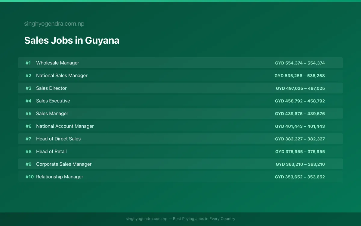 Highest Paying Jobs in Sales in Guyana 2026 | SalaryPedia by Singh Yogendra