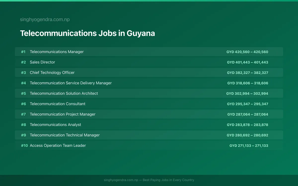 Highest Paying Jobs in Telecommunications in Guyana 2026 | SalaryPedia by Singh Yogendra