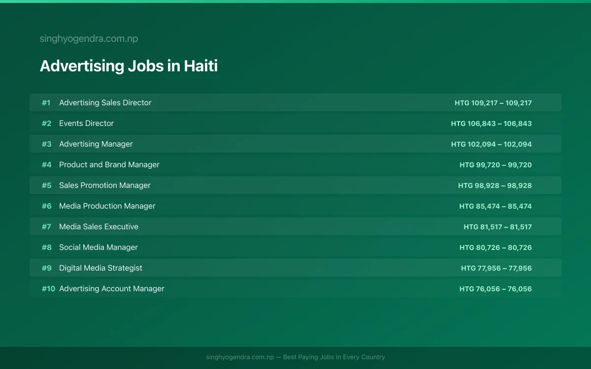 Highest Paying Jobs in Advertising in Haiti 2026 Highest Paying Jobs in Advertising in Haiti 2026 | SalaryPedia by Singh Yogendra