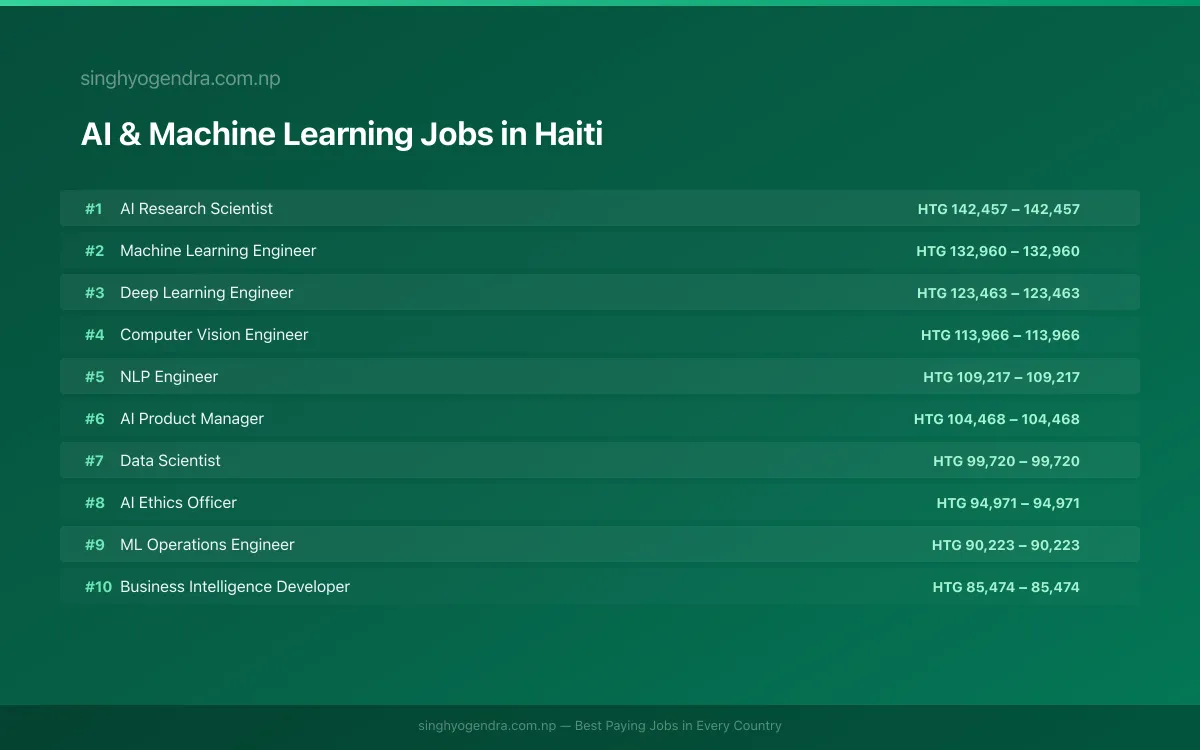 Highest Paying Jobs in AI & Machine Learning in Haiti 2026 Highest Paying Jobs in AI & Machine Learning in Haiti 2026 | SalaryPedia by Singh Yogendra