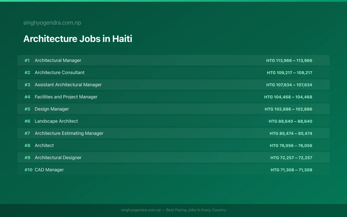 Highest Paying Jobs in Architecture in Haiti 2026 Highest Paying Jobs in Architecture in Haiti 2026 | SalaryPedia by Singh Yogendra