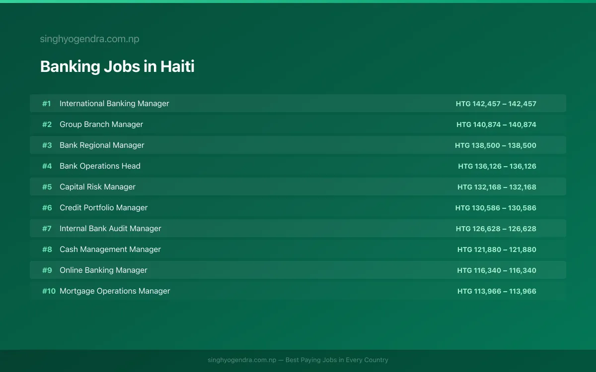 Highest Paying Jobs in Banking in Haiti 2026 Highest Paying Jobs in Banking in Haiti 2026 | SalaryPedia by Singh Yogendra