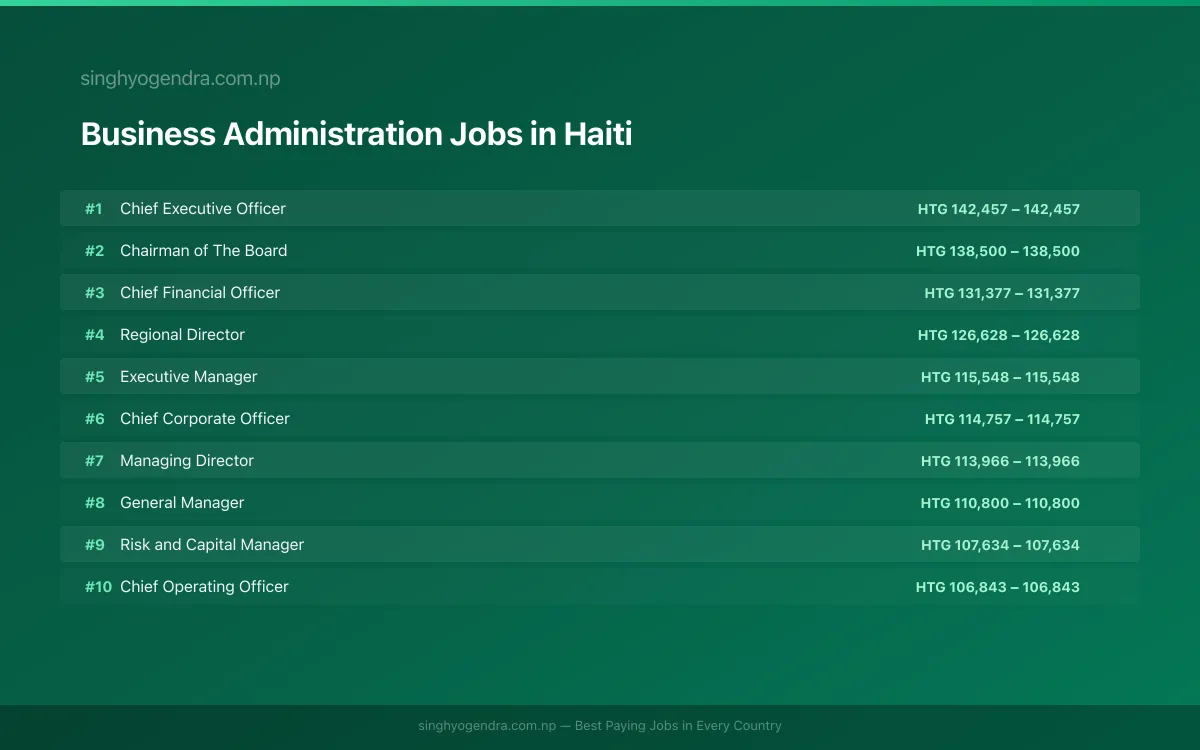 Highest Paying Jobs in Business Administration in Haiti 2026 Highest Paying Jobs in Business Administration in Haiti 2026 | SalaryPedia by Singh Yogendra
