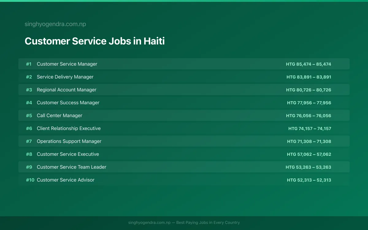 Highest Paying Jobs in Customer Service in Haiti 2026 Highest Paying Jobs in Customer Service in Haiti 2026 | SalaryPedia by Singh Yogendra