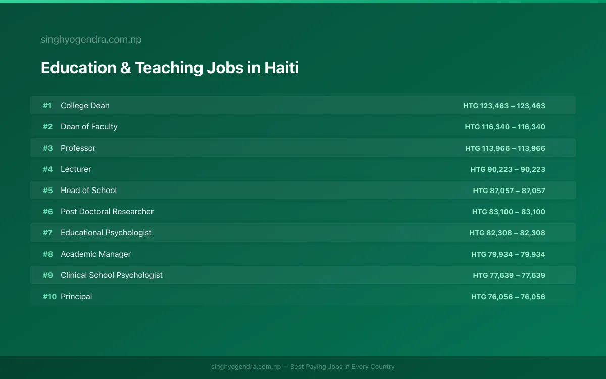 Highest Paying Jobs in Education & Teaching in Haiti 2026 Highest Paying Jobs in Education & Teaching in Haiti 2026 | SalaryPedia by Singh Yogendra