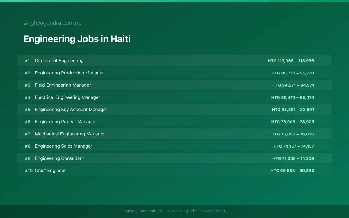 Highest Paying Jobs in Engineering in Haiti 2026 Highest Paying Jobs in Engineering in Haiti 2026 | SalaryPedia by Singh Yogendra
