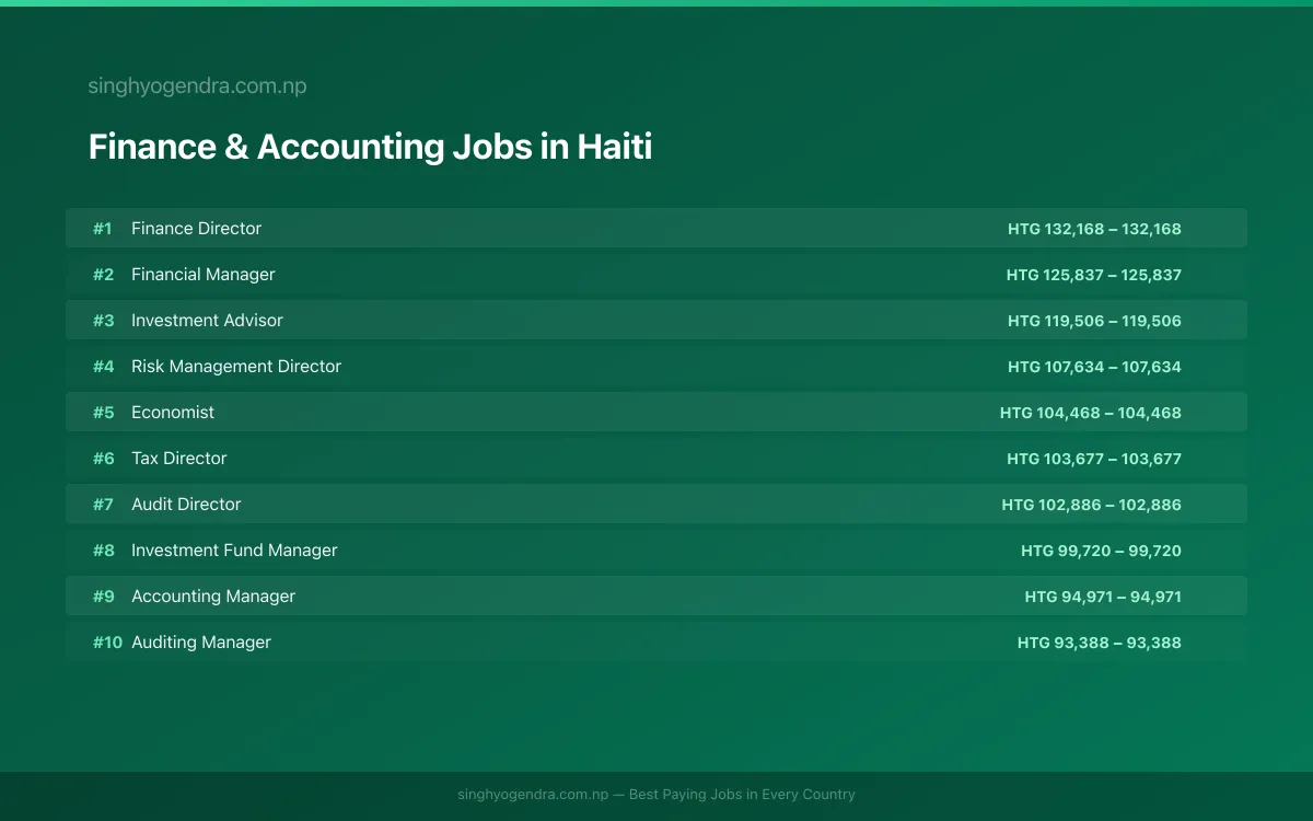 Highest Paying Jobs in Finance & Accounting in Haiti 2026 Highest Paying Jobs in Finance & Accounting in Haiti 2026 | SalaryPedia by Singh Yogendra