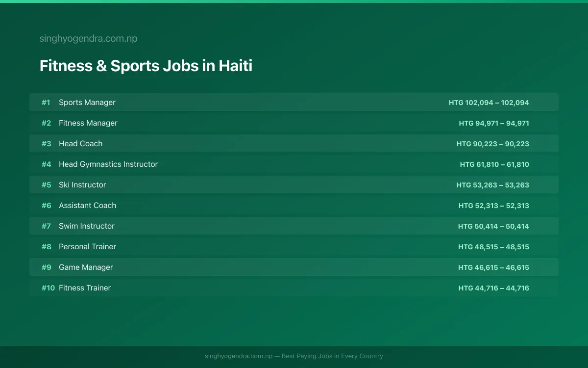 Highest Paying Jobs in Fitness & Sports in Haiti 2026 Highest Paying Jobs in Fitness & Sports in Haiti 2026 | SalaryPedia by Singh Yogendra