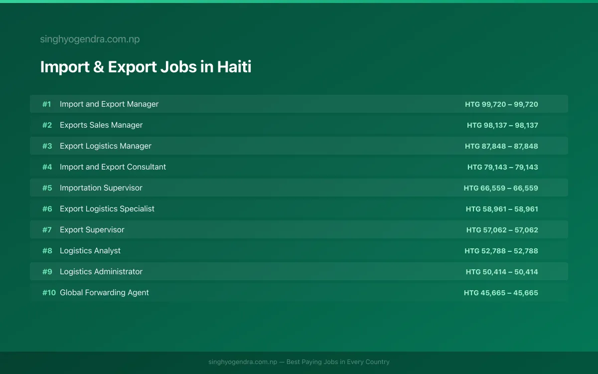Highest Paying Jobs in Import & Export in Haiti 2026 Highest Paying Jobs in Import & Export in Haiti 2026 | SalaryPedia by Singh Yogendra
