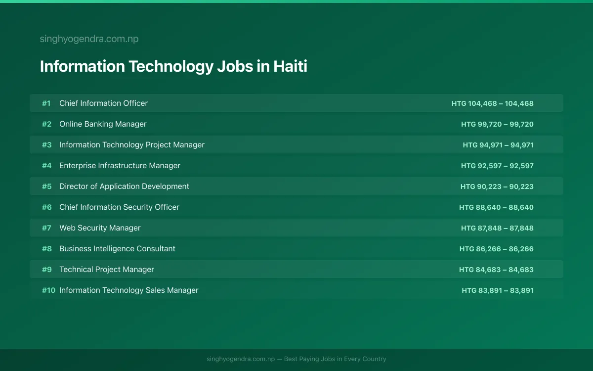 Highest Paying Jobs in Information Technology in Haiti 2026 Highest Paying Jobs in Information Technology in Haiti 2026 | SalaryPedia by Singh Yogendra