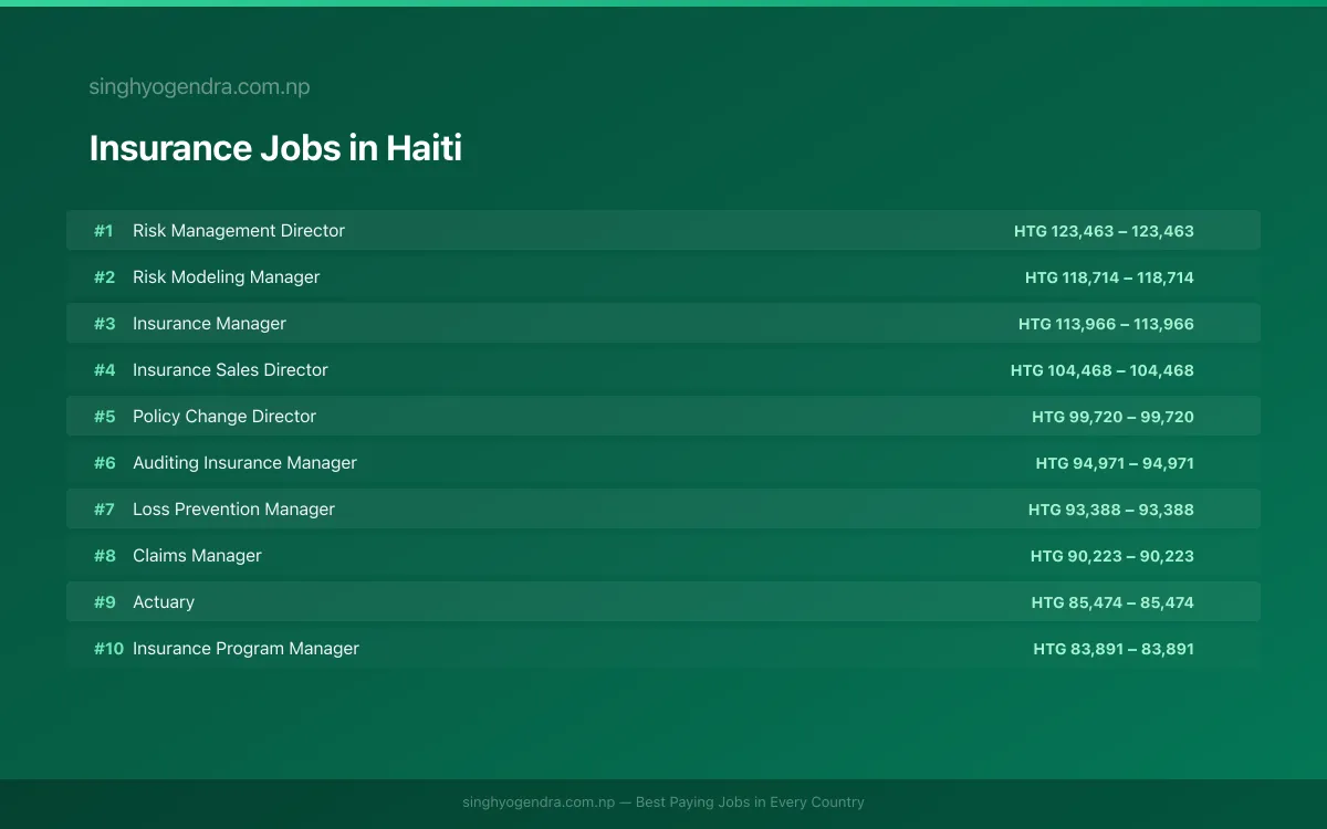 Highest Paying Jobs in Insurance in Haiti 2026 Highest Paying Jobs in Insurance in Haiti 2026 | SalaryPedia by Singh Yogendra