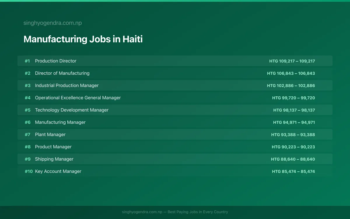 Highest Paying Jobs in Manufacturing in Haiti 2026 Highest Paying Jobs in Manufacturing in Haiti 2026 | SalaryPedia by Singh Yogendra