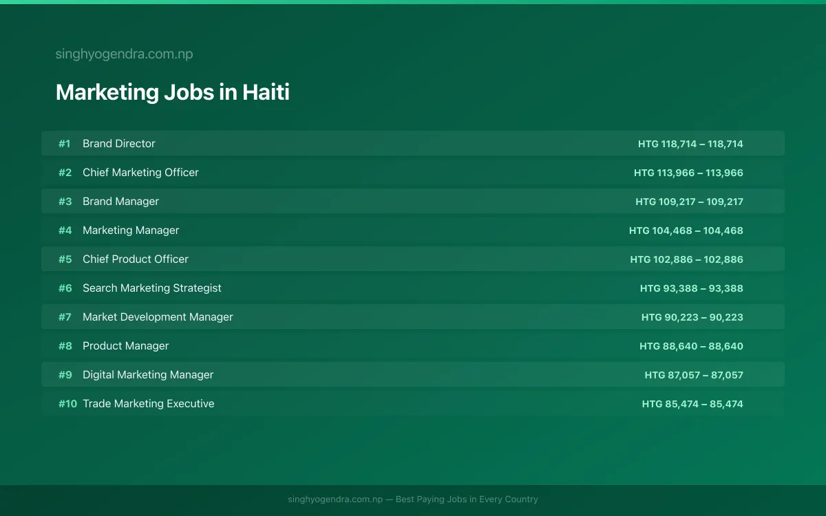 Highest Paying Jobs in Marketing in Haiti 2026 Highest Paying Jobs in Marketing in Haiti 2026 | SalaryPedia by Singh Yogendra
