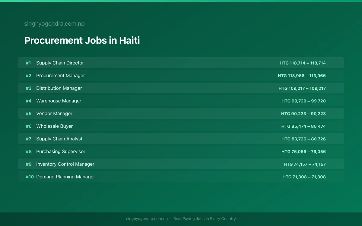 Highest Paying Jobs in Procurement in Haiti 2026 Highest Paying Jobs in Procurement in Haiti 2026 | SalaryPedia by Singh Yogendra